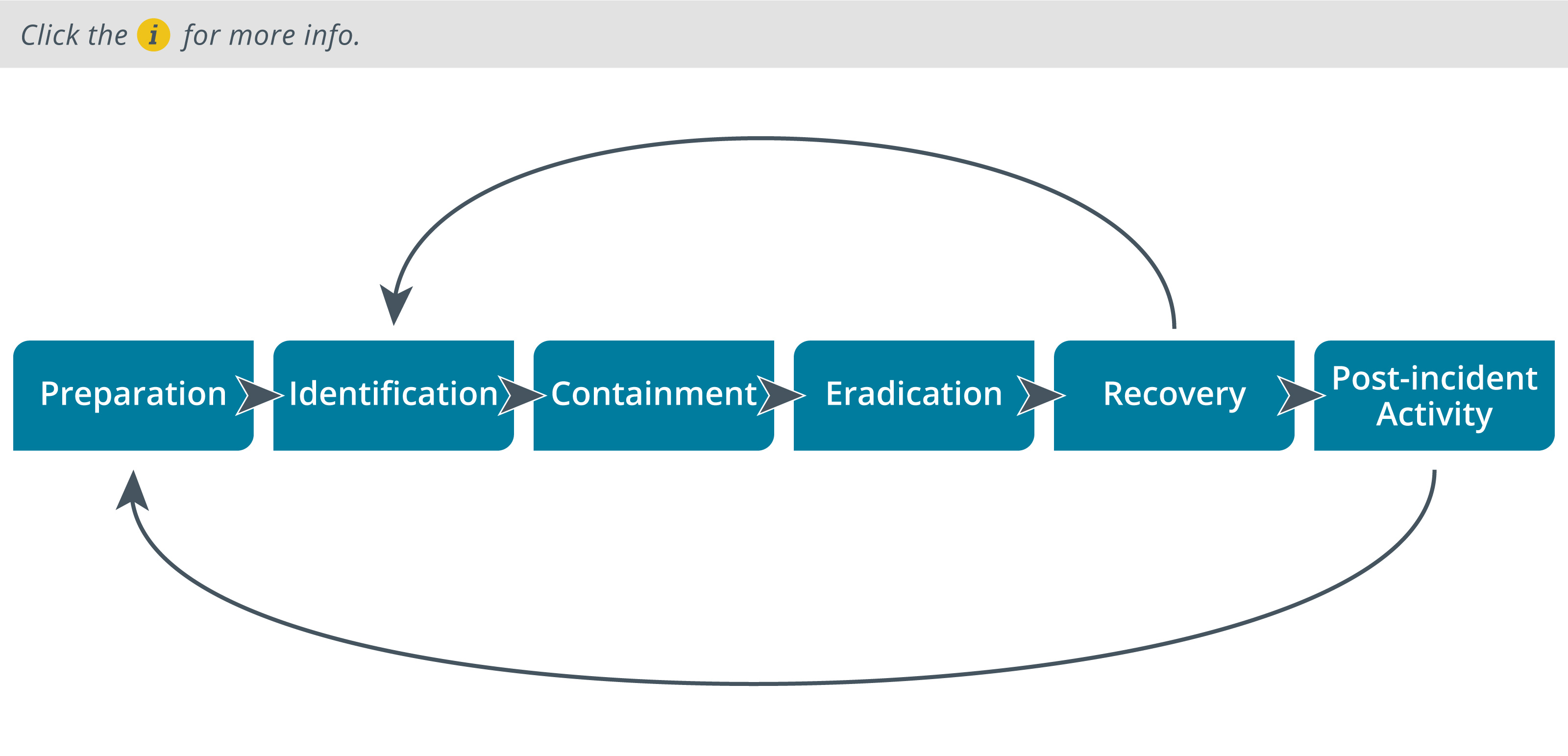 Incident Response Lifecycle