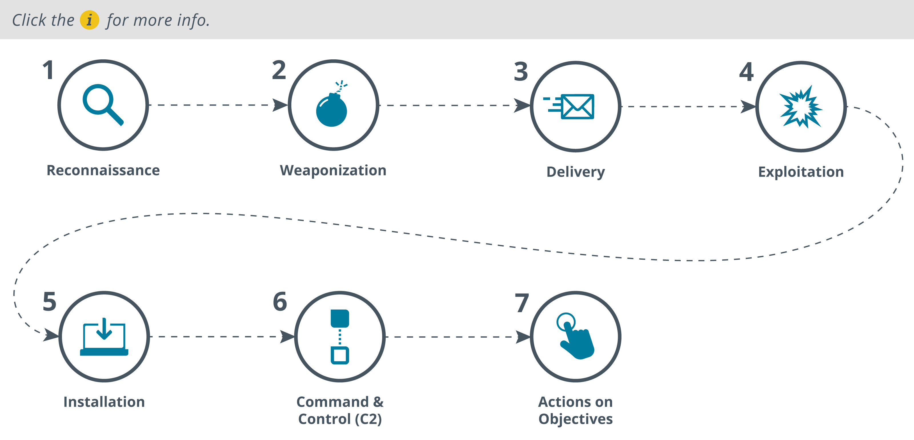 Cyber Kill Chain