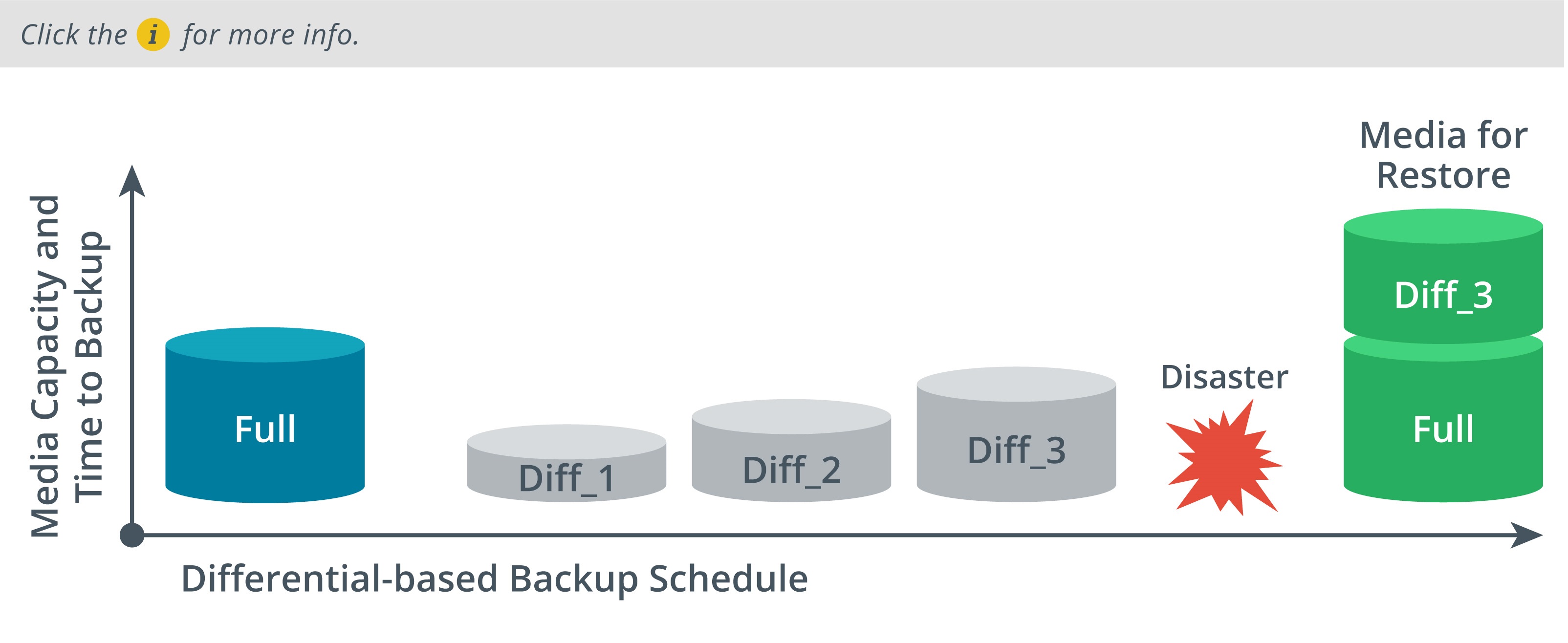 Differential Backup