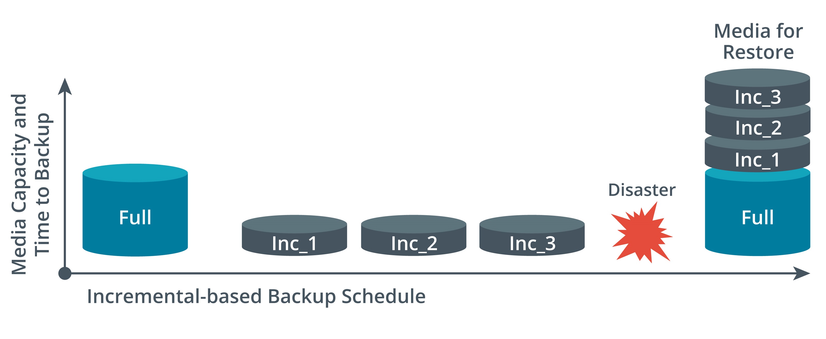 Incremental Backup